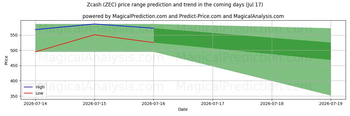 High and low price prediction by AI for Zcash (ZEC) (17 Jul)