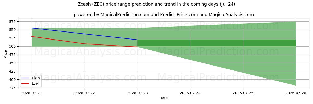 High and low price prediction by AI for ज़कैश (ZEC) (24 Jul)
