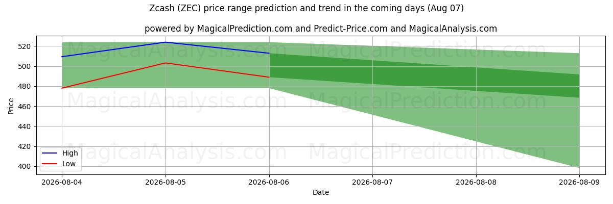 High and low price prediction by AI for Zcash (ZEC) (07 Aug)