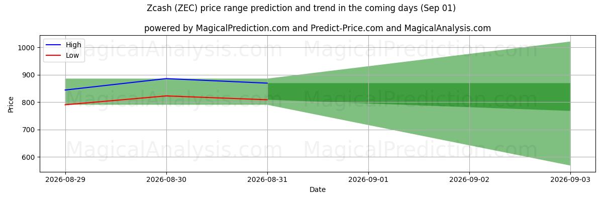 High and low price prediction by AI for Zcash (ZEC) (01 Sep)
