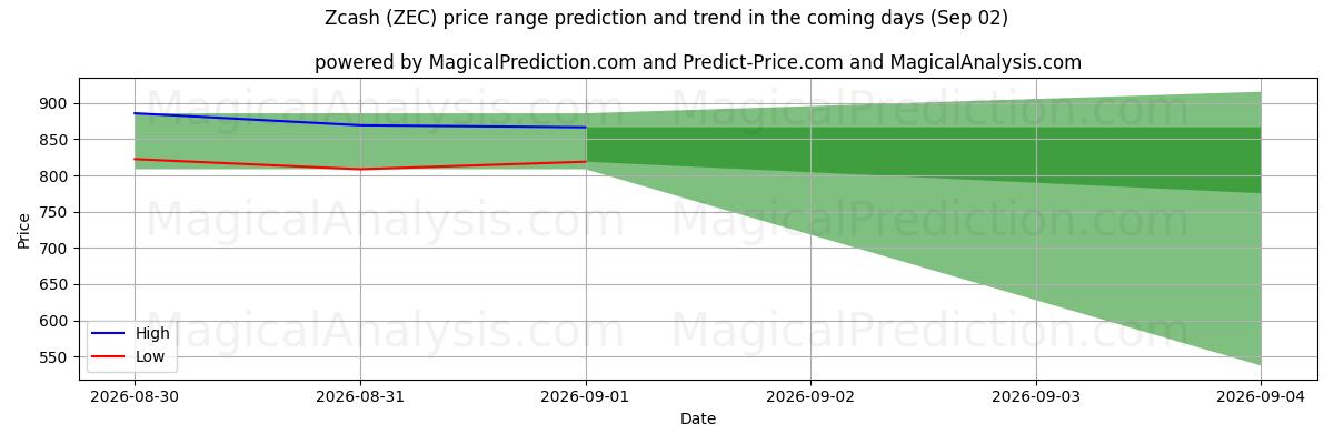High and low price prediction by AI for Zcash (ZEC) (02 Sep)