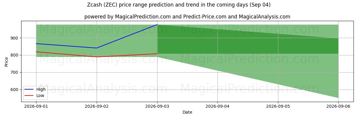 High and low price prediction by AI for Zcash (ZEC) (04 Sep)