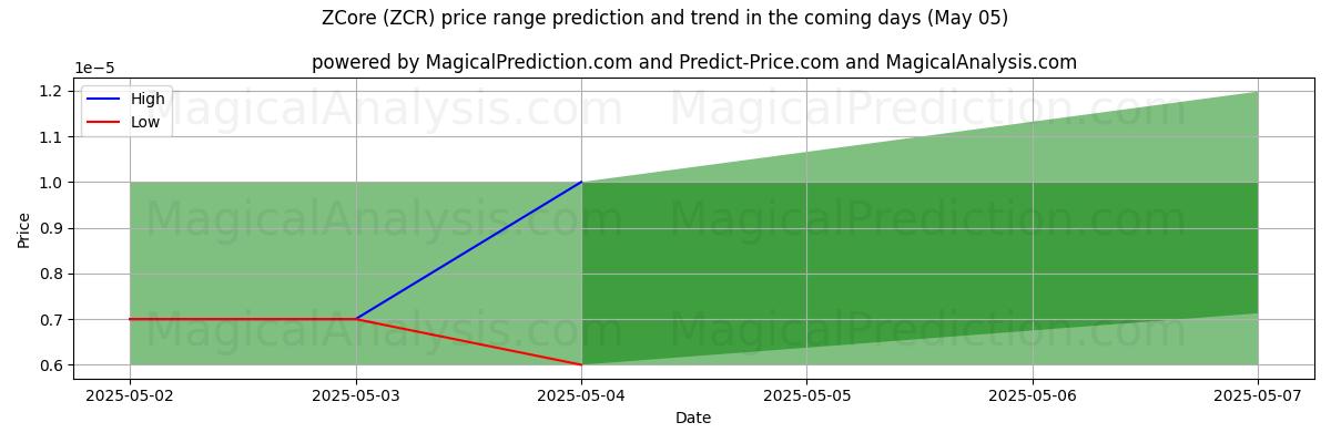 AI Tarafından ZCore (ZCR) İçin Yüksek ve Düşük Fiyat Tahmini (05 May) High and low price prediction by AI for ZCore (ZCR) (05 May)