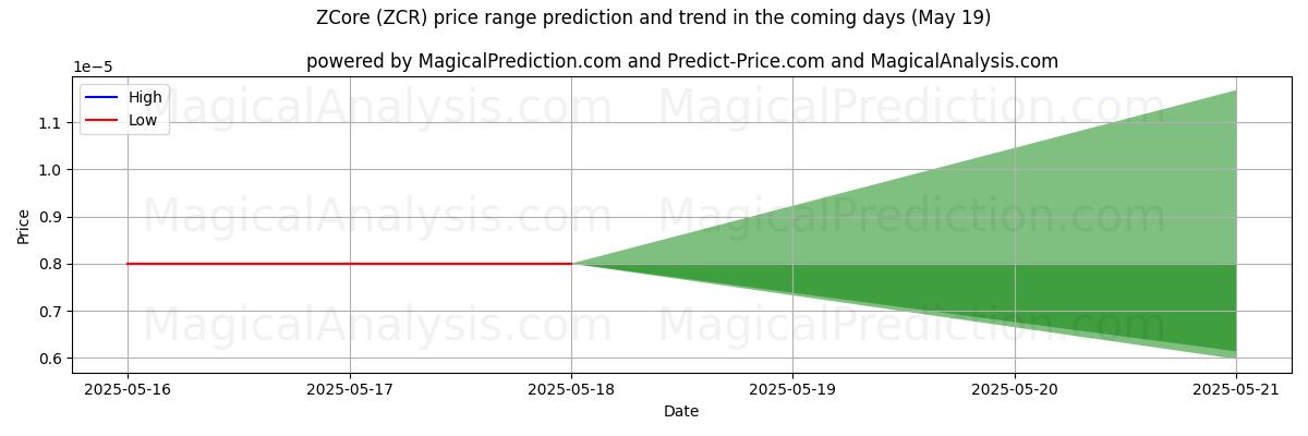 High and low price prediction by AI for ZCore (ZCR) (19 May)