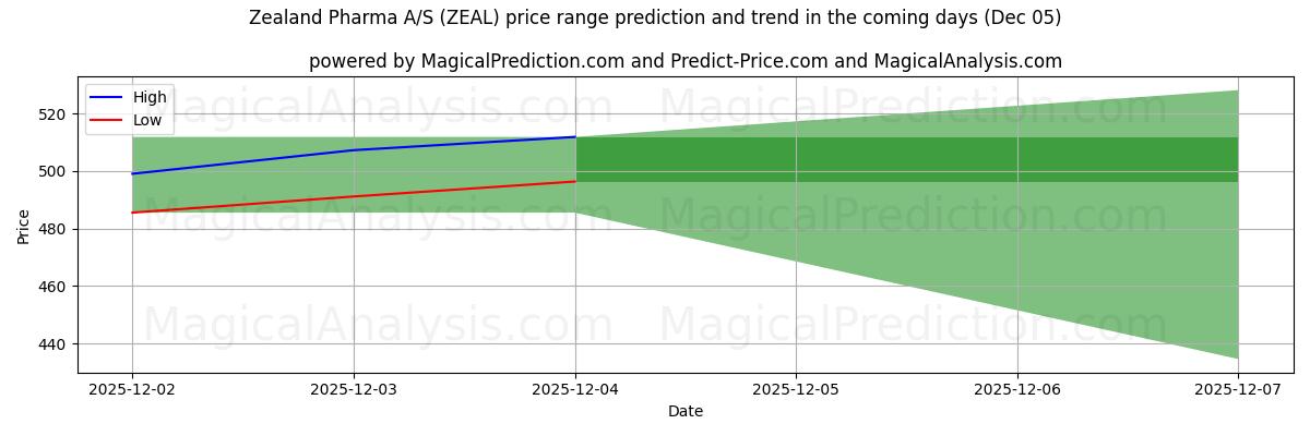 High and low price prediction by AI for Zealand Pharma A/S (ZEAL) (05 Dec)