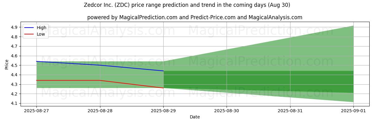 Zedcor Inc. (ZDC) के लिए एआई द्वारा उच्चतम और निम्नतम मूल्य पूर्वानुमान (30 Aug) High and low price prediction by AI for Zedcor Inc. (ZDC) (30 Aug)