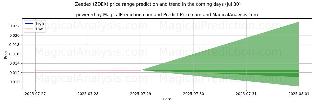 泽德克斯 (ZDEX) 由AI预测的最高/最低价格 (30 Jul) High and low price prediction by AI for 泽德克斯 (ZDEX) (30 Jul)