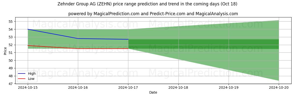 High and low price prediction by AI for Zehnder Group AG (ZEHN) (18 Oct)