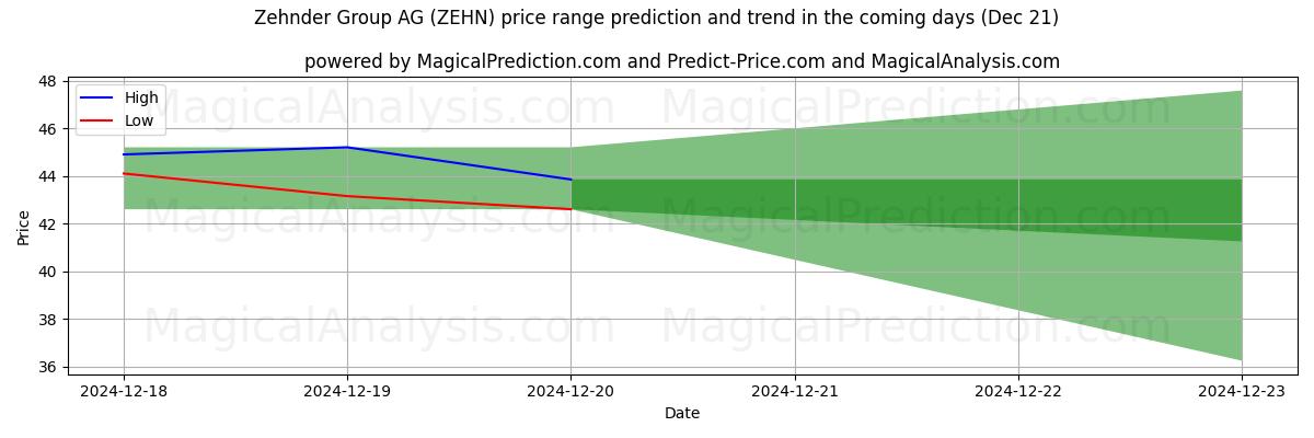 High and low price prediction by AI for Zehnder Group AG (ZEHN) (21 Dec)