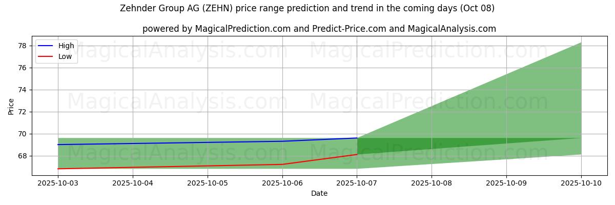 High and low price prediction by AI for Zehnder Group AG (ZEHN) (08 Oct)