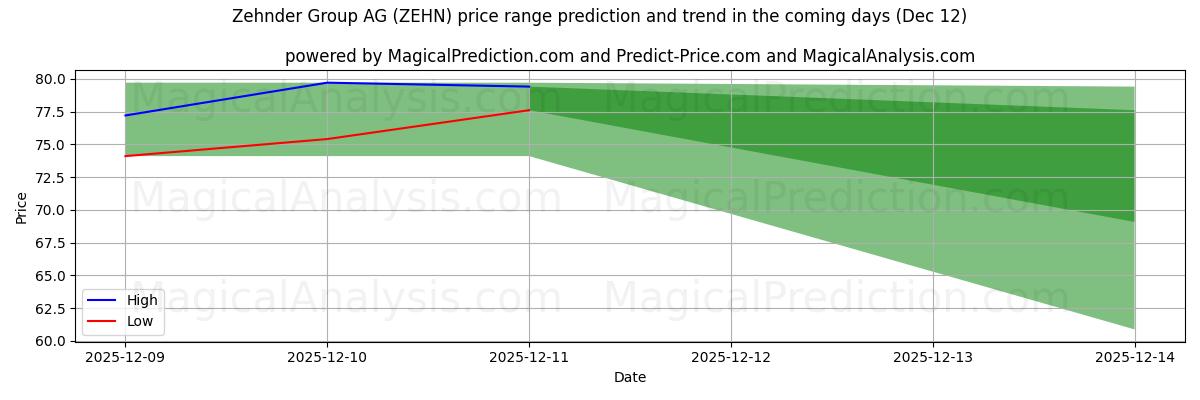 High and low price prediction by AI for Zehnder Group AG (ZEHN) (12 Dec)