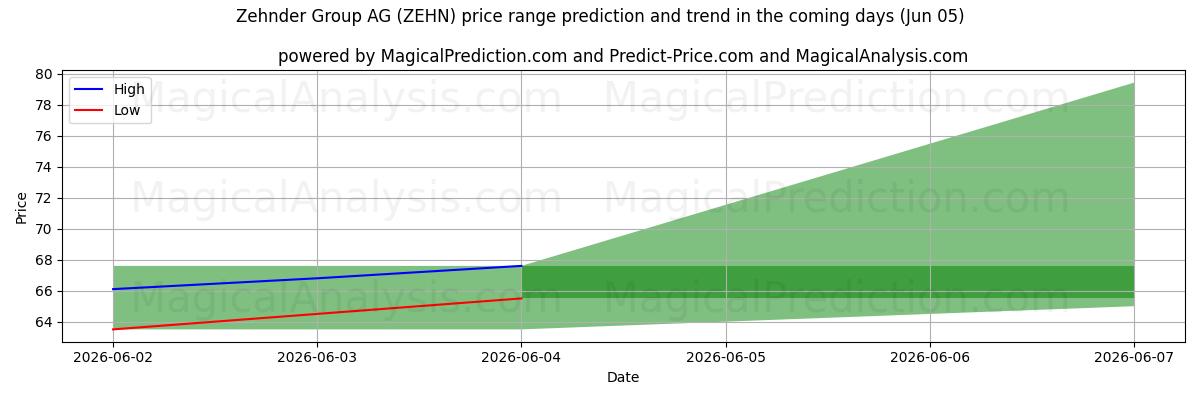 High and low price prediction by AI for Zehnder Group AG (ZEHN) (05 Jun)