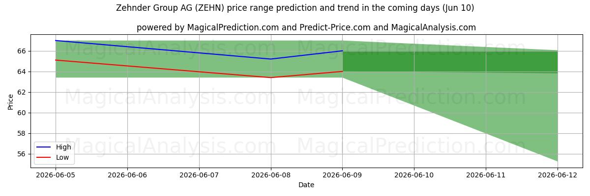 High and low price prediction by AI for Zehnder Group AG (ZEHN) (09 Jun)