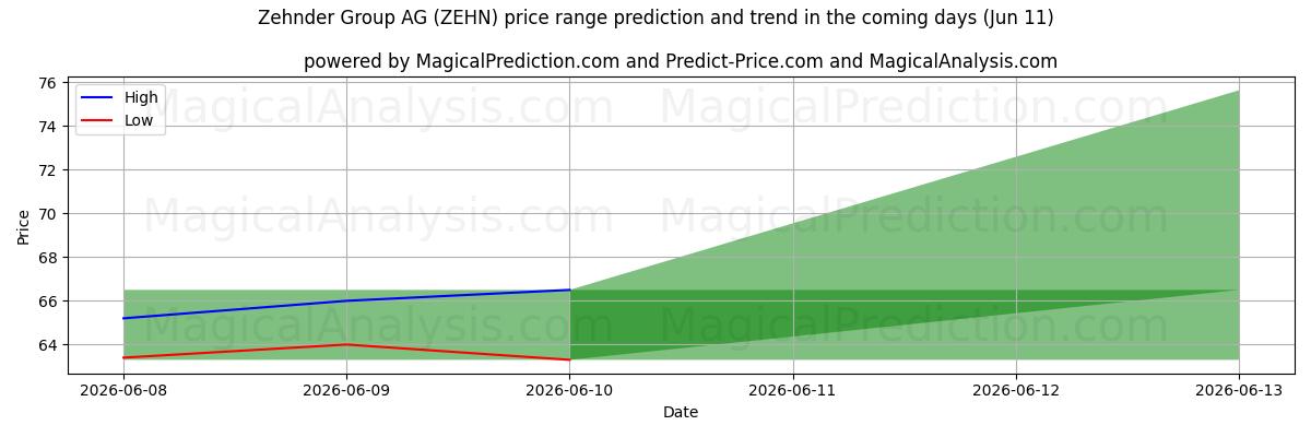 High and low price prediction by AI for Zehnder Group AG (ZEHN) (11 Jun)