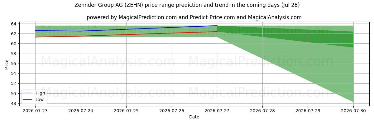 High and low price prediction by AI for Zehnder Group AG (ZEHN) (28 Jul)