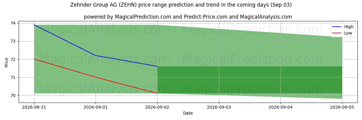 High and low price prediction by AI for Zehnder Group AG (ZEHN) (03 Sep)