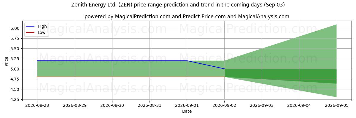 High and low price prediction by AI for Zenith Energy Ltd. (ZEN) (03 Sep)
