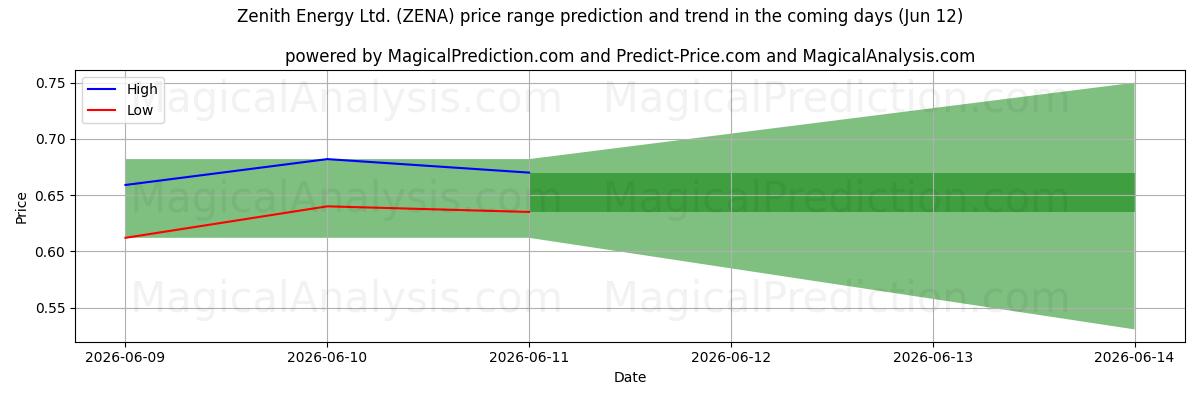 High and low price prediction by AI for Zenith Energy Ltd. (ZENA) (30 May)