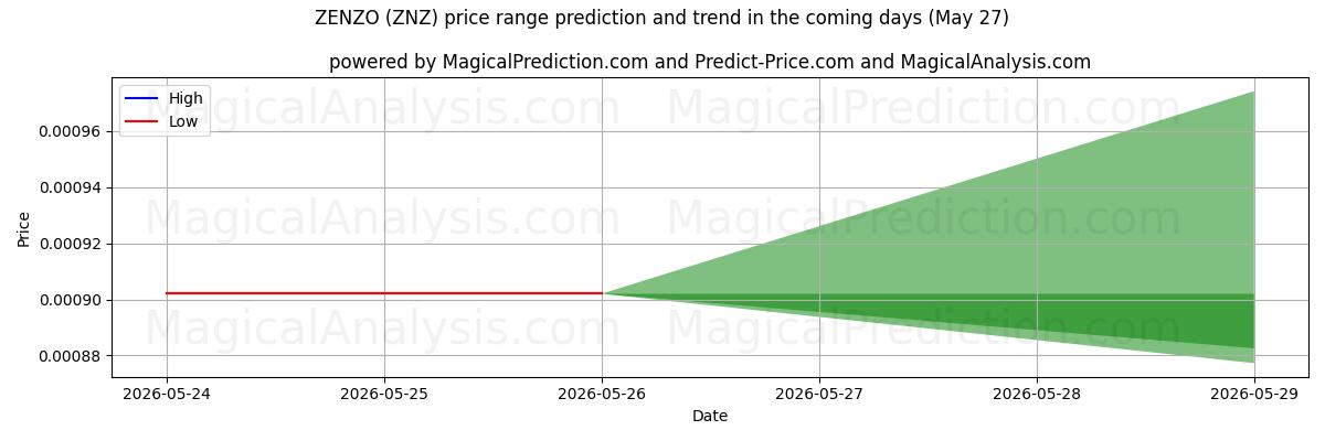 High and low price prediction by AI for ZENZO (ZNZ) (27 May)