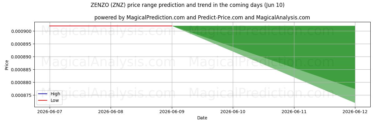 High and low price prediction by AI for ZENZO (ZNZ) (10 Jun)