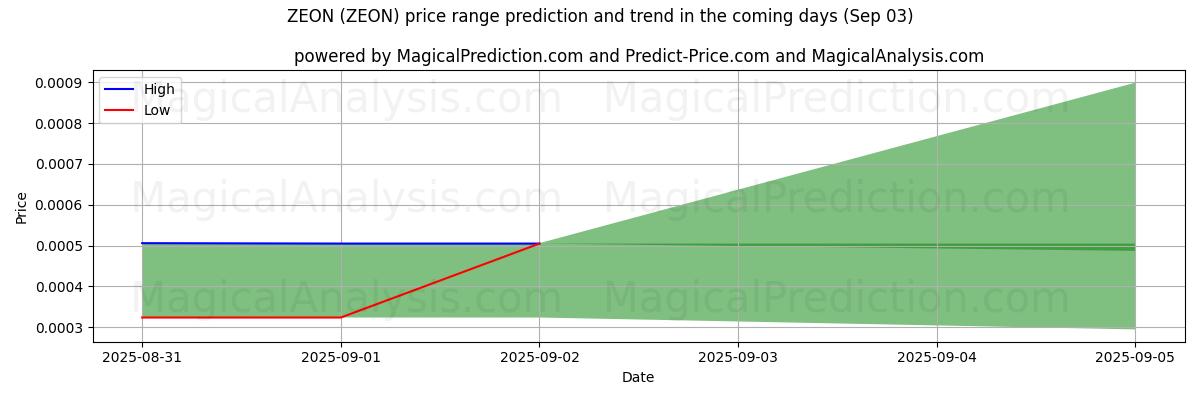 ZEON (ZEON) için AI ile Yüksek ve Düşük Fiyat Tahmini (03 Sep) High and low price prediction by AI for ZEON (ZEON) (03 Sep)