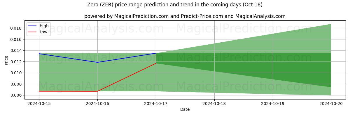 High and low price prediction by AI for Noll (ZER) (18 Oct)