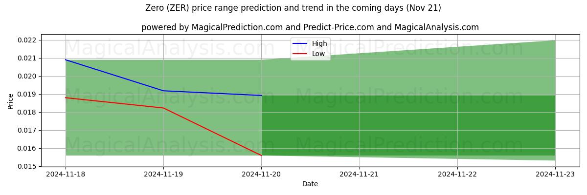 High and low price prediction by AI for Zero (ZER) (21 Nov)