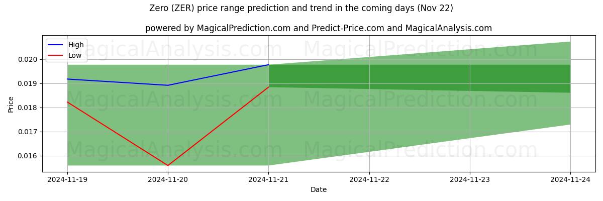 High and low price prediction by AI for Ноль (ZER) (22 Nov)