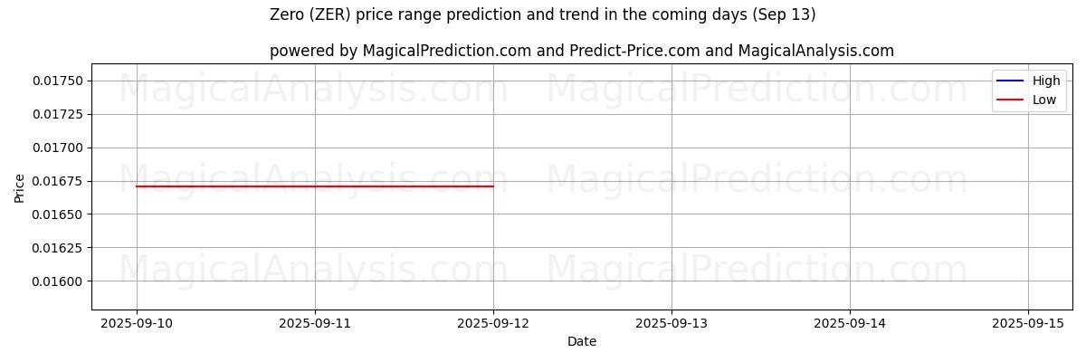 High and low price prediction by AI for Zero (ZER) (13 Sep)