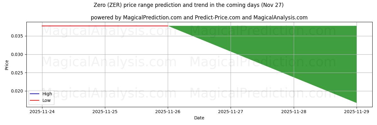 High and low price prediction by AI for Zero (ZER) (27 Nov)