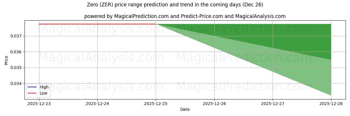 High and low price prediction by AI for Zero (ZER) (26 Dec)