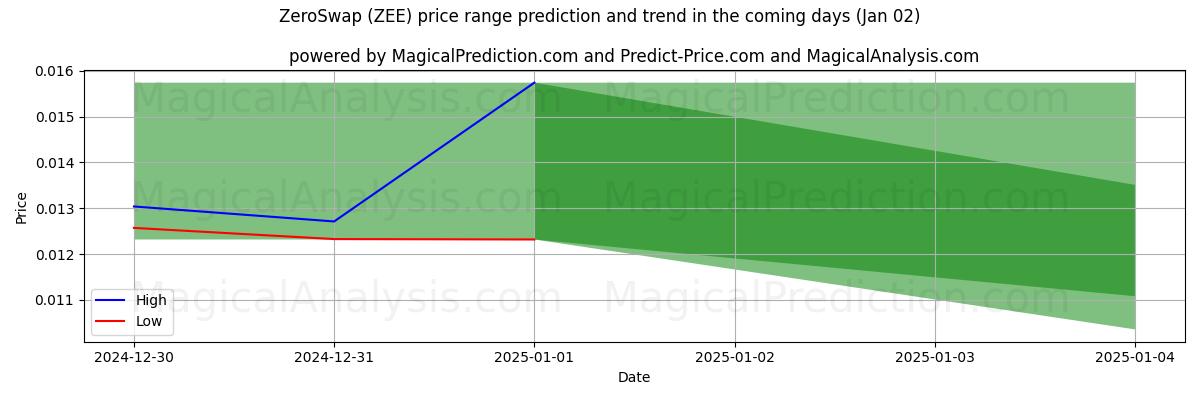 High and low price prediction by AI for ZeroSwap (ZEE) (02 Jan)