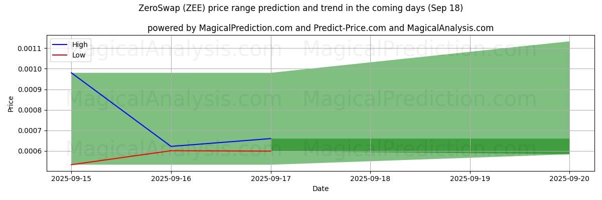 High and low price prediction by AI for ZeroSwap (ZEE) (18 Sep)