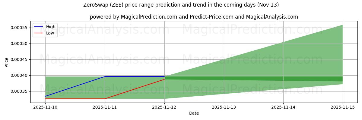 High and low price prediction by AI for ZeroSwap (ZEE) (13 Nov)