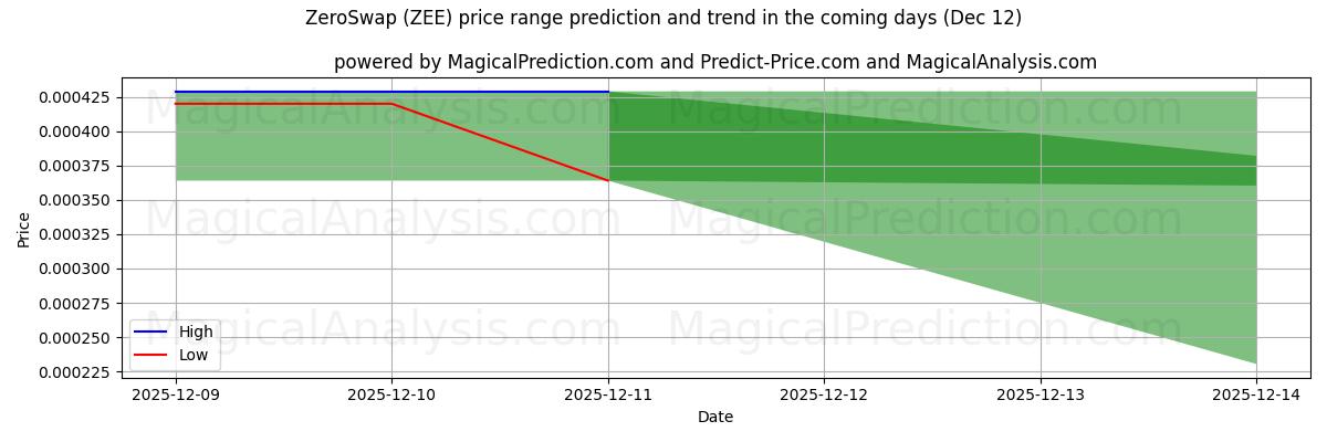 High and low price prediction by AI for ZeroSwap (ZEE) (12 Dec)