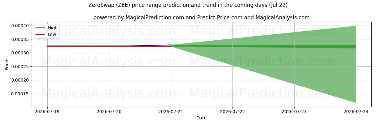 High and low price prediction by AI for 제로스왑 (ZEE) (22 Jul)
