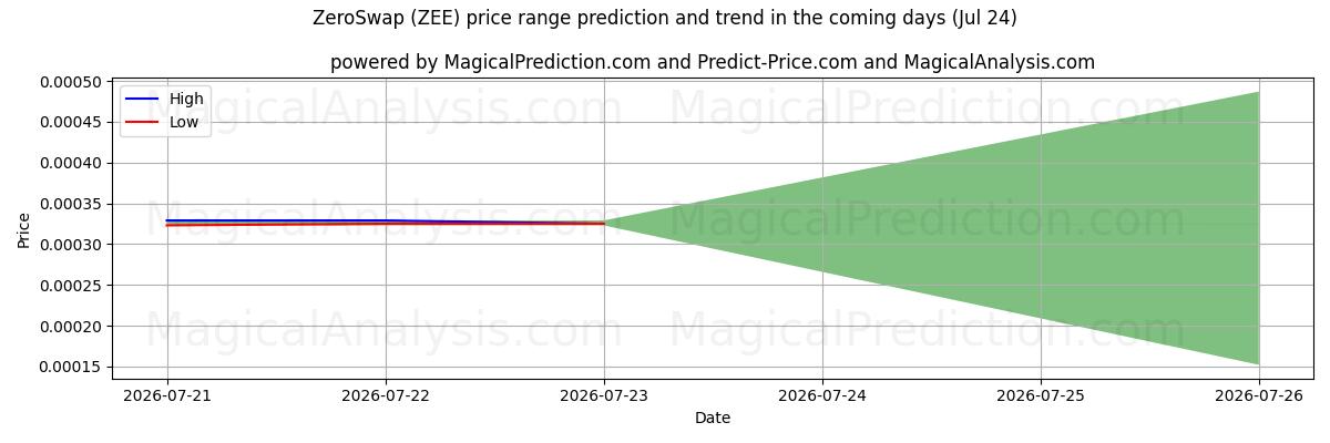 High and low price prediction by AI for ZeroSwap (ZEE) (24 Jul)