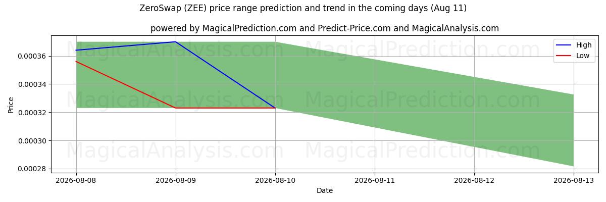 High and low price prediction by AI for ZeroSwap (ZEE) (11 Aug)