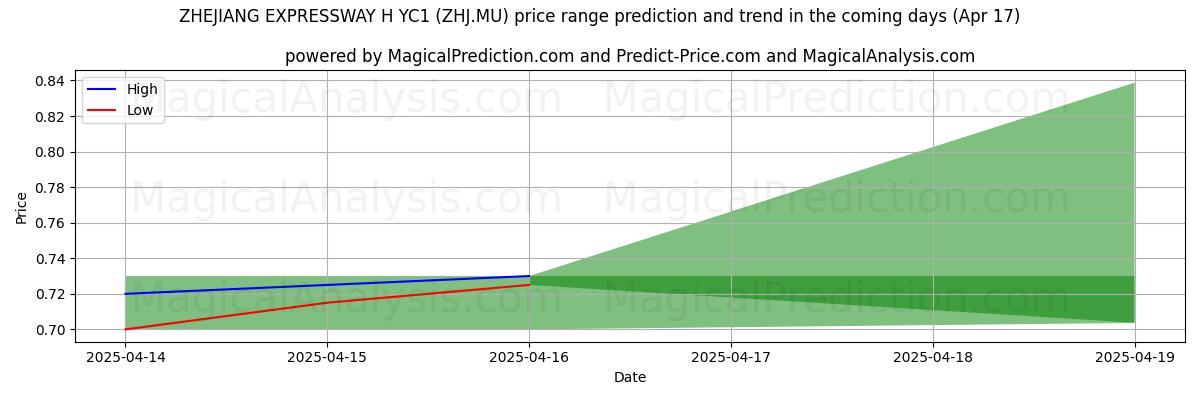 High and low price prediction by AI for ZHEJIANG EXPRESSWAY H YC1 (ZHJ.MU) (17 Apr)