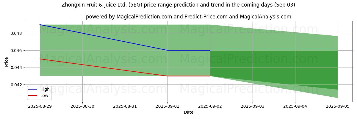 High and low price prediction by AI for Zhongxin Fruit & Juice Ltd. (5EG) (03 Sep)