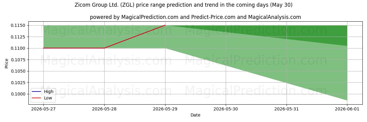 High and low price prediction by AI for Zicom Group Ltd. (ZGL) (30 May)