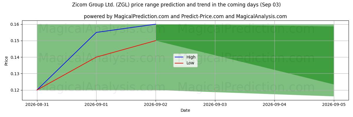 High and low price prediction by AI for Zicom Group Ltd. (ZGL) (03 Sep)