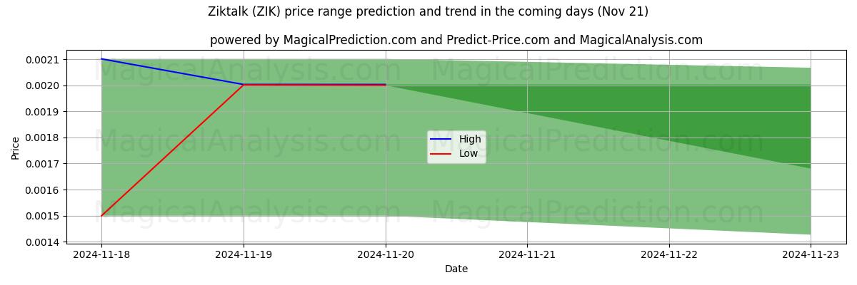 High and low price prediction by AI for Ziktalk (ZIK) (21 Nov)