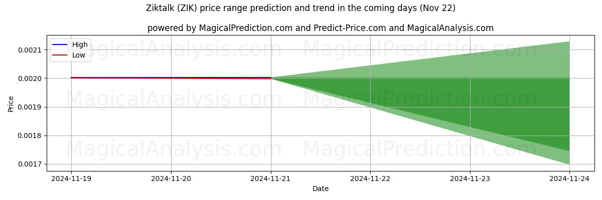 High and low price prediction by AI for Ziktalk (ZIK) (22 Nov)