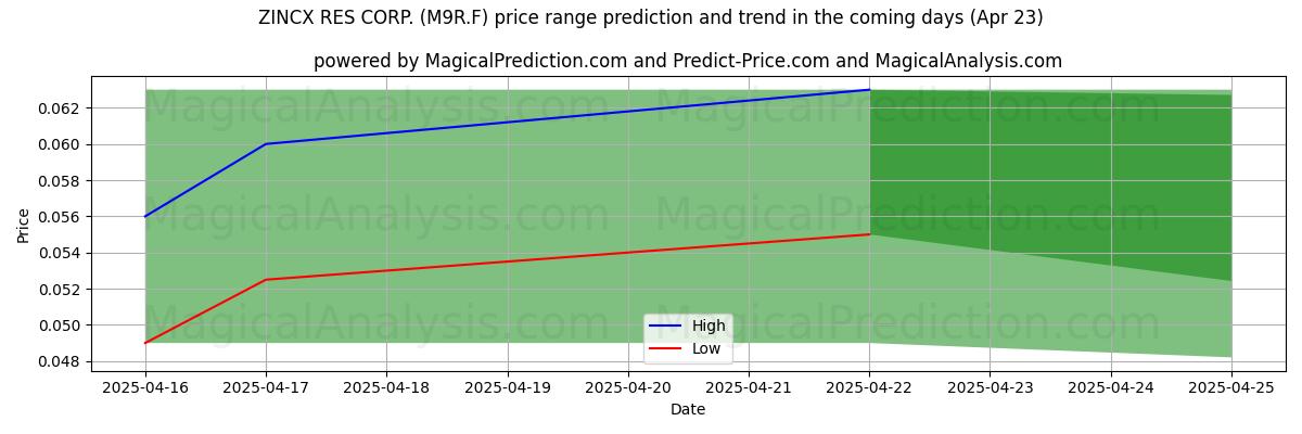 ZINCX RES CORP. (M9R.F)에 대한 AI의 가격 고저 예측 (23 Apr) High and low price prediction by AI for ZINCX RES CORP. (M9R.F) (23 Apr)