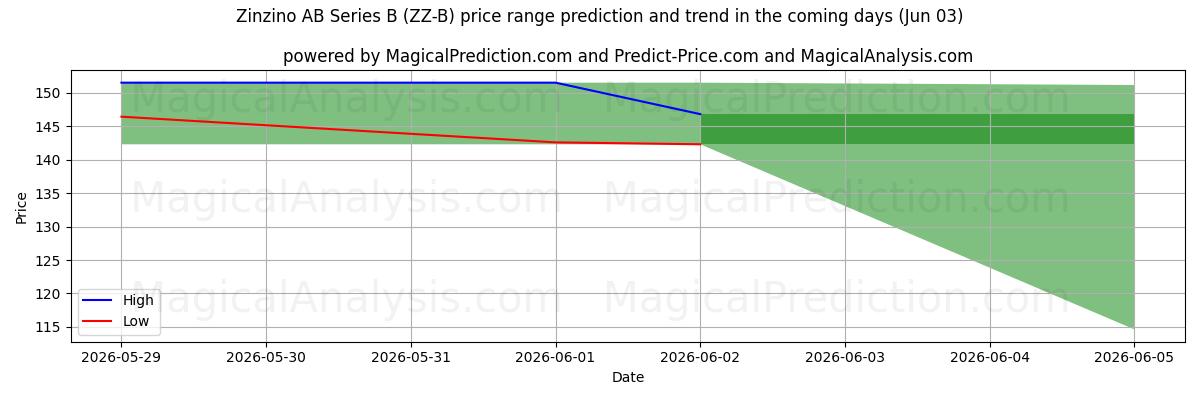 High and low price prediction by AI for Zinzino AB Series B (ZZ-B) (03 Jun)