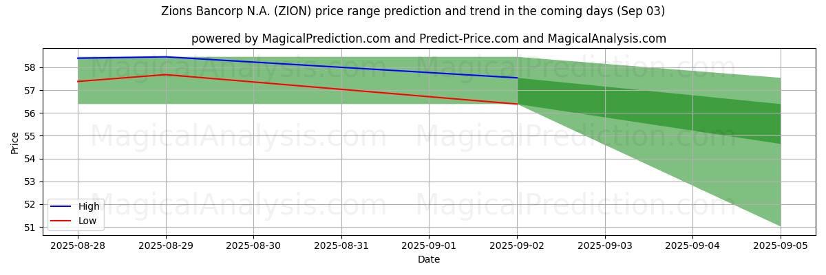 AI pris høy og lav prognose for Zions Bancorp N.A. (ZION) (03 Sep) High and low price prediction by AI for Zions Bancorp N.A. (ZION) (03 Sep)