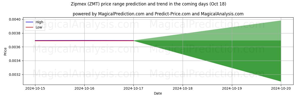 High and low price prediction by AI for 지멕스 (ZMT) (18 Oct)