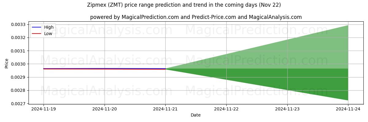 High and low price prediction by AI for Зипмекс (ZMT) (22 Nov)