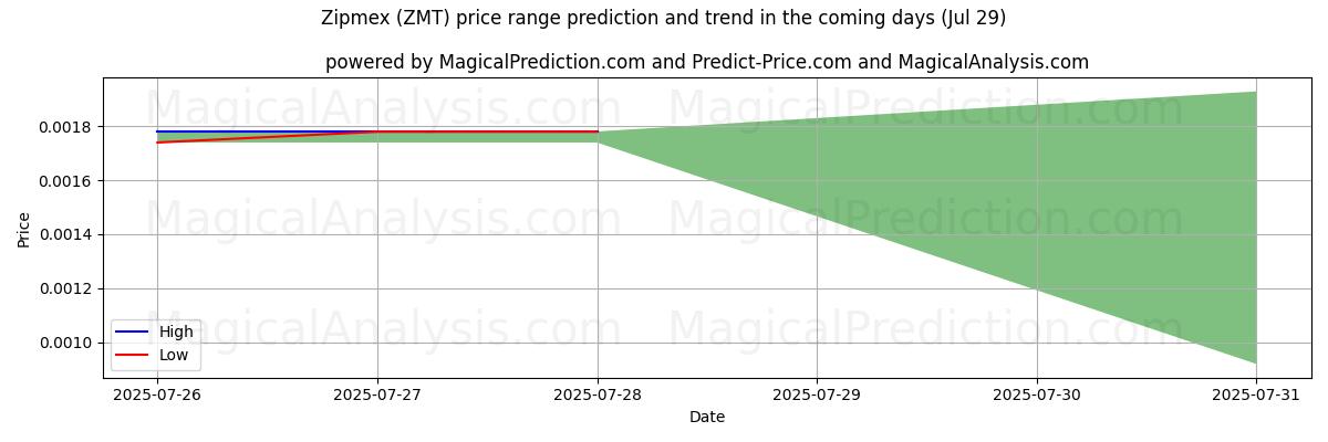 High and low price prediction by AI for Zipmex (ZMT) (17 Jul)